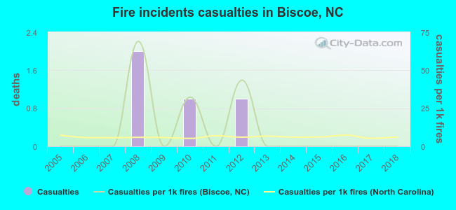 Fire incidents casualties in Biscoe, NC