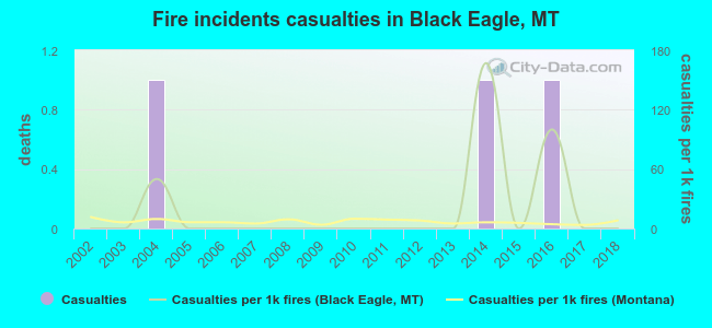 Fire incidents casualties in Black Eagle, MT