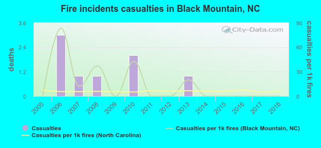 Fire incidents casualties in Black Mountain, NC