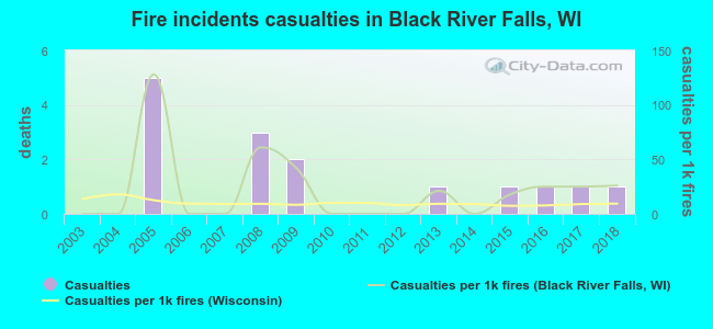 Fire incidents casualties in Black River Falls, WI
