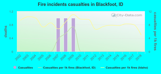 Fire incidents casualties in Blackfoot, ID