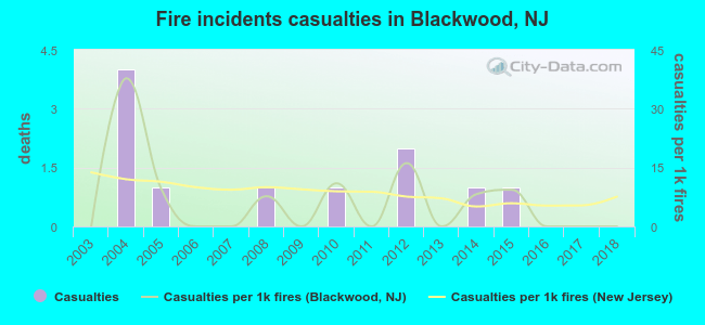 Fire incidents casualties in Blackwood, NJ