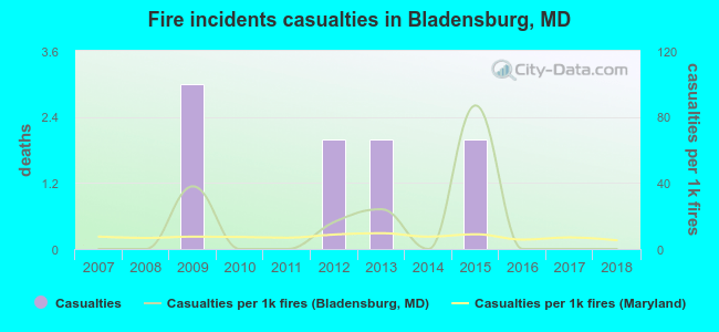 Fire incidents casualties in Bladensburg, MD