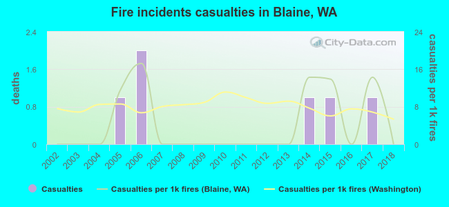 Fire incidents casualties in Blaine, WA