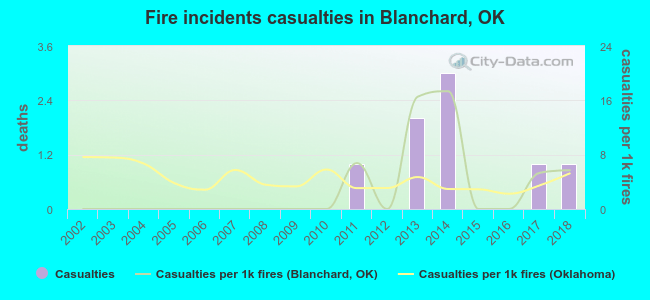 Fire incidents casualties in Blanchard, OK