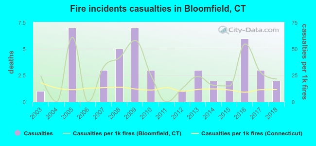 Fire incidents casualties in Bloomfield, CT