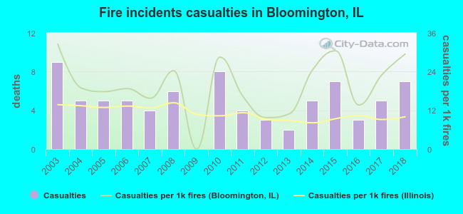 Fire incidents casualties in Bloomington, IL