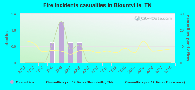 Fire incidents casualties in Blountville, TN