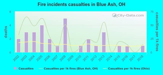 Fire incidents casualties in Blue Ash, OH