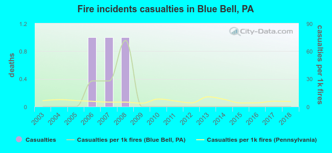 Fire incidents casualties in Blue Bell, PA