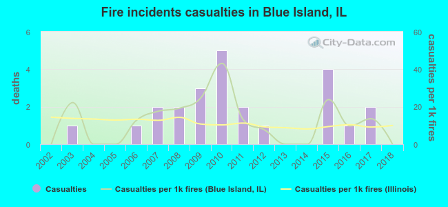 Fire incidents casualties in Blue Island, IL