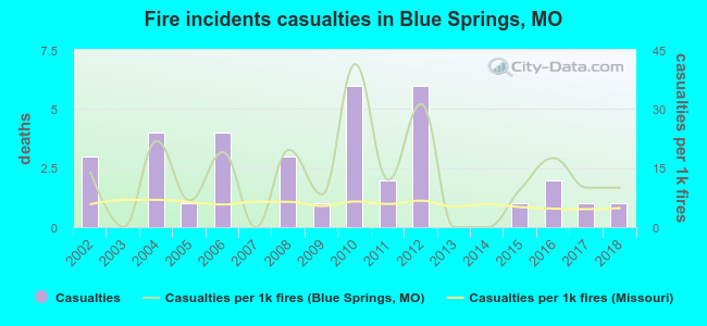 Fire incidents casualties in Blue Springs, MO