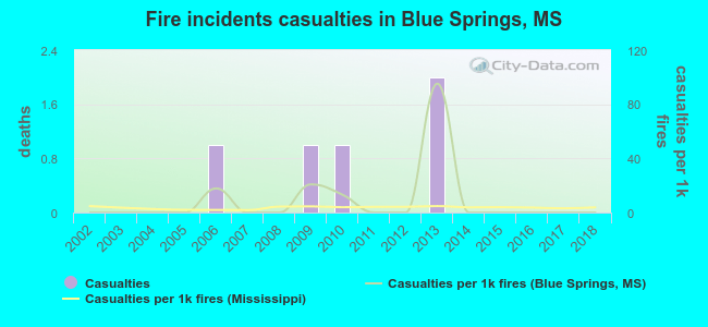 Fire incidents casualties in Blue Springs, MS