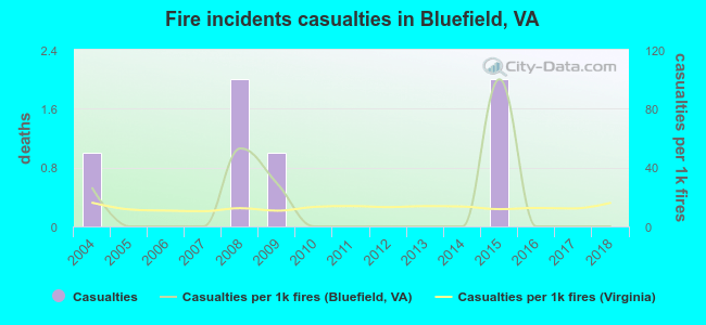 Fire incidents casualties in Bluefield, VA