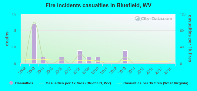 Fire incidents casualties in Bluefield, WV