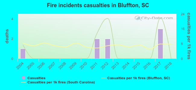 Fire incidents casualties in Bluffton, SC