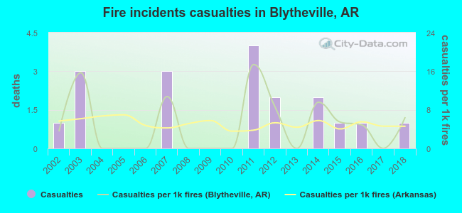 Fire incidents casualties in Blytheville, AR
