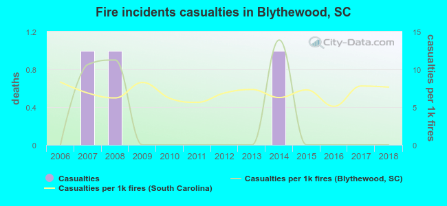 Fire incidents casualties in Blythewood, SC