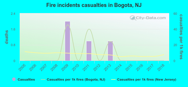 Fire incidents casualties in Bogota, NJ