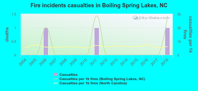 Fire incidents casualties in Boiling Spring Lakes, NC