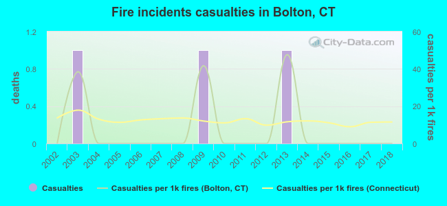 Fire incidents casualties in Bolton, CT