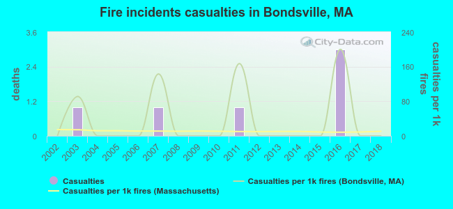 Fire incidents casualties in Bondsville, MA