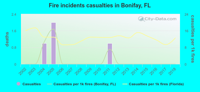 Fire incidents casualties in Bonifay, FL
