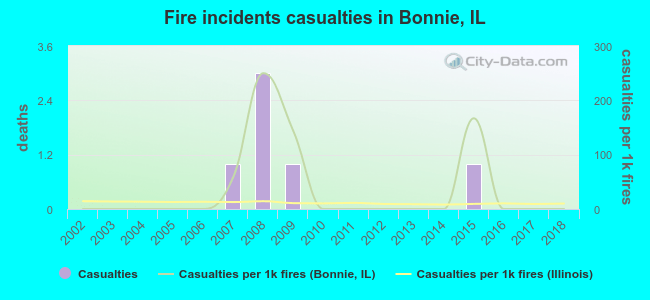 Fire incidents casualties in Bonnie, IL