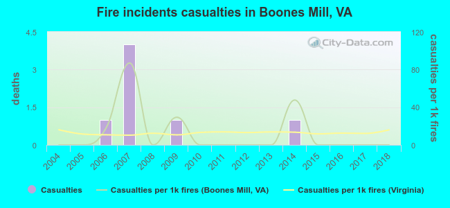 Fire incidents casualties in Boones Mill, VA