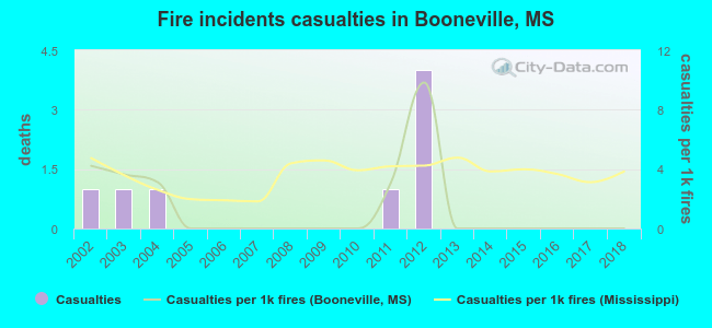 Fire incidents casualties in Booneville, MS