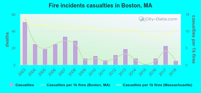 Fire incidents casualties in Boston, MA