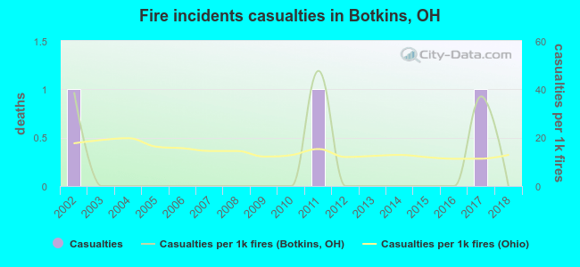 Fire incidents casualties in Botkins, OH