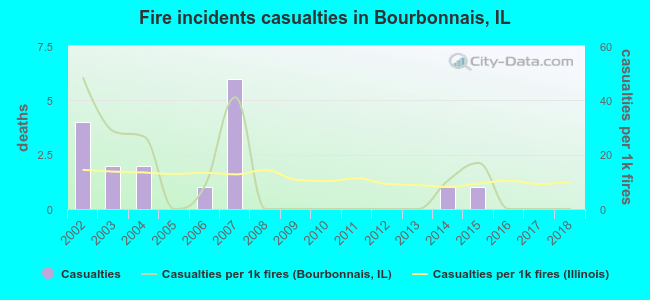 Fire incidents casualties in Bourbonnais, IL