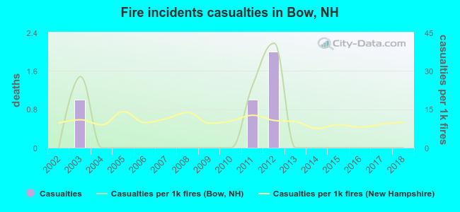 Fire incidents casualties in Bow, NH