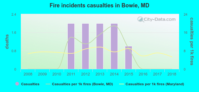Fire incidents casualties in Bowie, MD