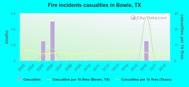 Fire incidents casualties in Bowie, TX