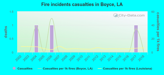 Fire incidents casualties in Boyce, LA