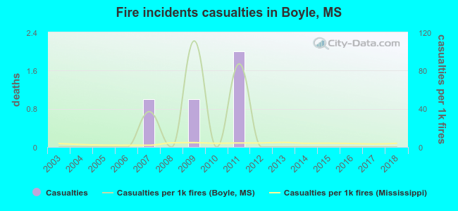 Fire incidents casualties in Boyle, MS