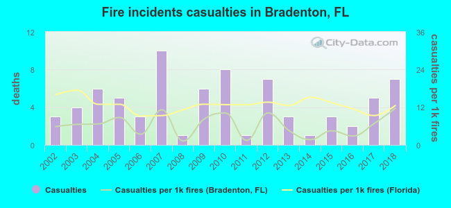 Fire incidents casualties in Bradenton, FL