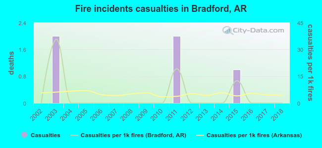 Fire incidents casualties in Bradford, AR