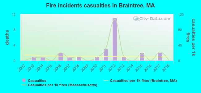 Fire incidents casualties in Braintree, MA