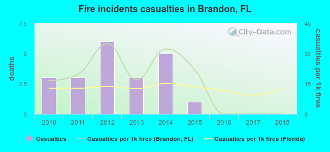 Fire incidents casualties in Brandon, FL