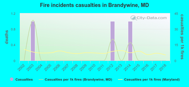 Fire incidents casualties in Brandywine, MD