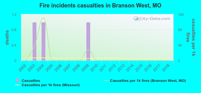 Fire incidents casualties in Branson West, MO