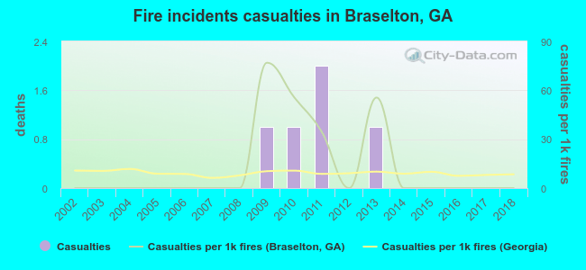 Fire incidents casualties in Braselton, GA