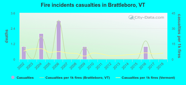Fire incidents casualties in Brattleboro, VT