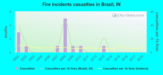 Fire incidents casualties in Brazil, IN