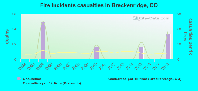 Fire incidents casualties in Breckenridge, CO