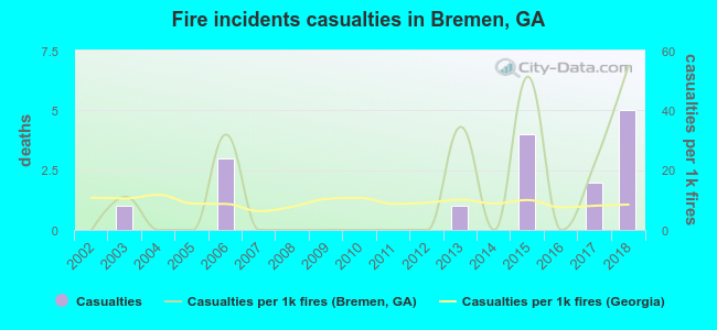 Fire incidents casualties in Bremen, GA