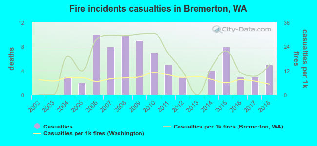 Fire incidents casualties in Bremerton, WA